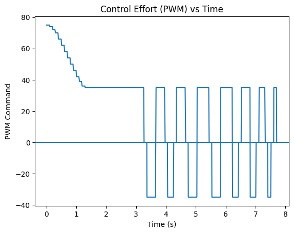 Complex Controls P Graph Lab 5 | Ray Chang